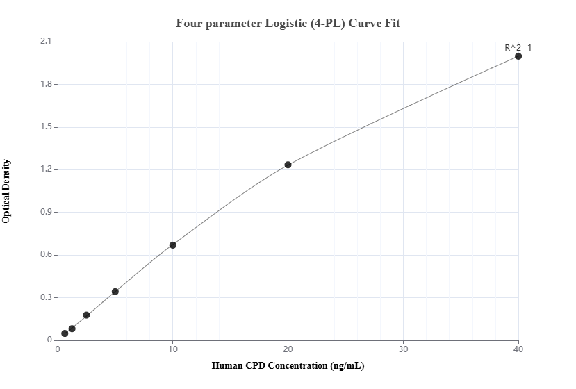 Sandwich ELISA standard curve of MP00185-1
